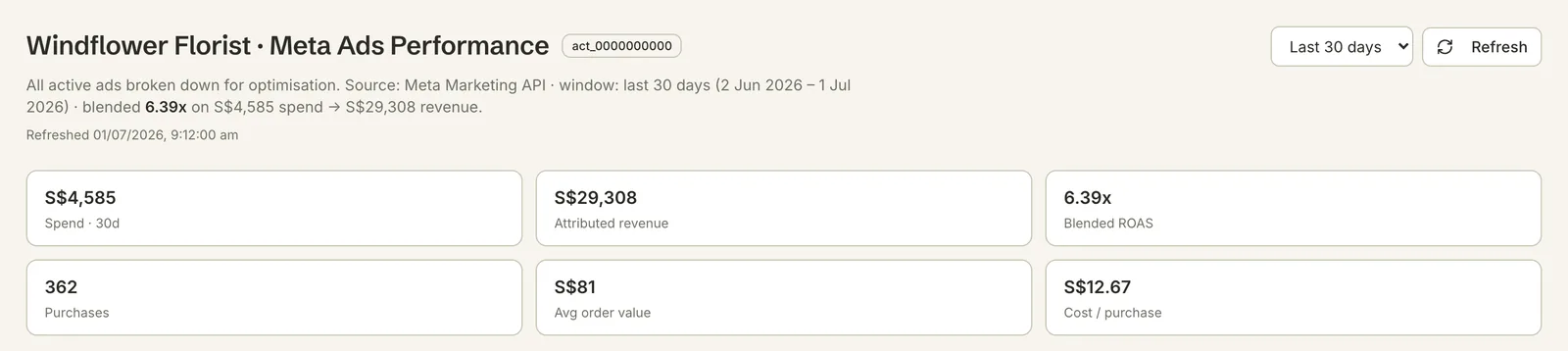 The top of the dashboard: a title with the ad account, a last-30-days range switch, a refresh button, and six headline numbers for spend, attributed revenue, blended return, purchases, average order value and cost per purchase. Sample data.